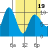 Kings Bay tide chart for Wednesday, March 19, 2025