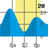 Kings Bay tide chart for Thursday, March 20, 2025