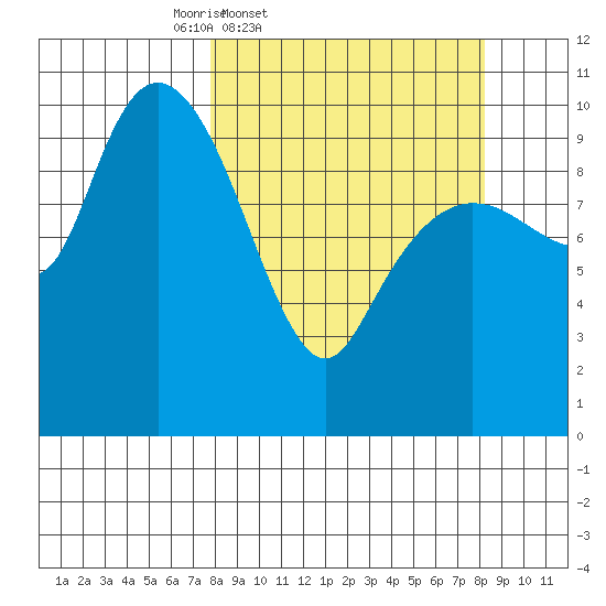 Kings Bay tide chart for Friday, March 21, 2025