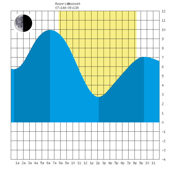 Kings Bay tide chart for Saturday, March 22, 2025