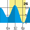 Kings Bay tide chart for Wednesday, March 26, 2025