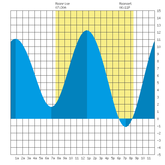 Kings Bay tide chart for Thursday, March 27, 2025
