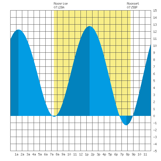 Kings Bay tide chart for Friday, March 28, 2025