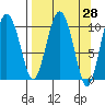 Kings Bay tide chart for Friday, March 28, 2025