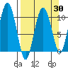 Kings Bay tide chart for Sunday, March 30, 2025
