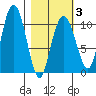 Kings Bay tide chart for Monday, March 3, 2025