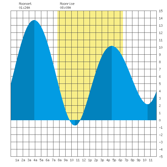 Kings Bay tide chart for Tuesday, March 4, 2025