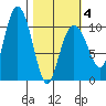Kings Bay tide chart for Tuesday, March 4, 2025