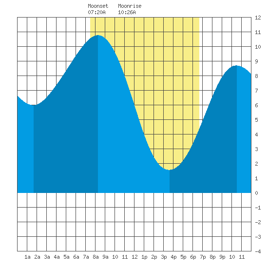 Kings Bay tide chart for Saturday, March 8, 2025