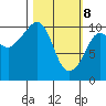 Kings Bay tide chart for Saturday, March 8, 2025