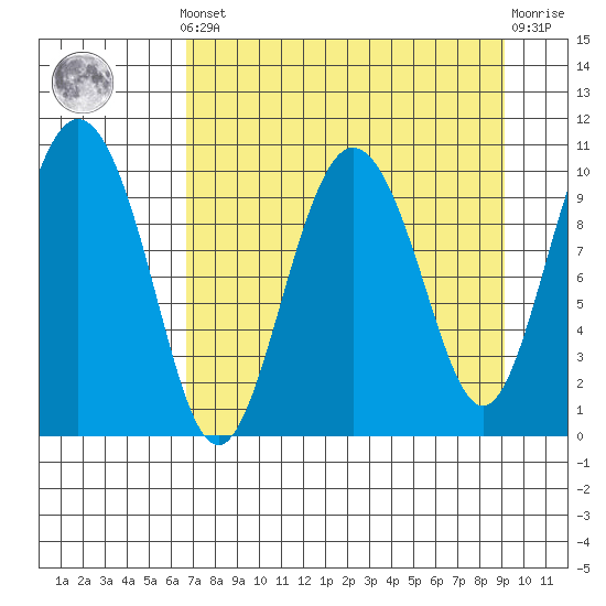 Kings Bay tide chart for Saturday, April 12, 2025