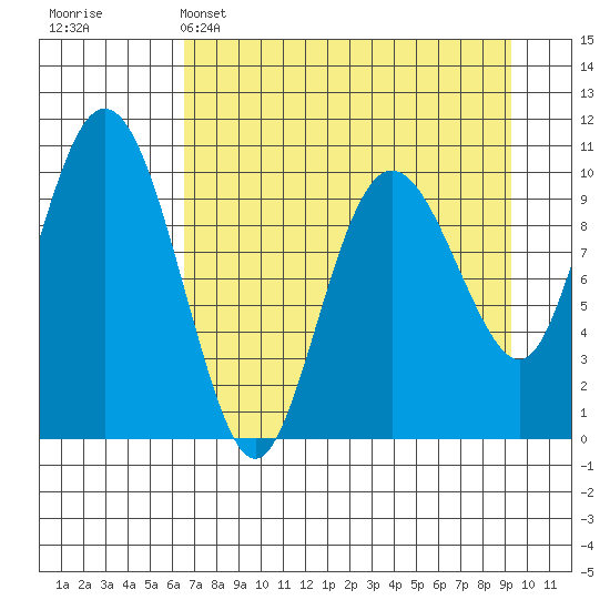 Kings Bay tide chart for Tuesday, April 15, 2025