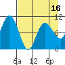 Kings Bay tide chart for Wednesday, April 16, 2025