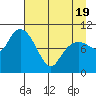 Kings Bay tide chart for Saturday, April 19, 2025