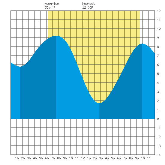 Kings Bay tide chart for Monday, April 21, 2025
