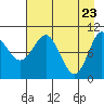 Kings Bay tide chart for Wednesday, April 23, 2025