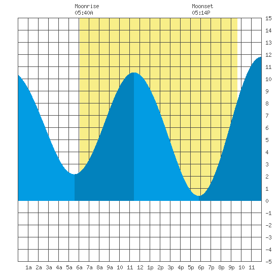 Kings Bay tide chart for Thursday, April 24, 2025
