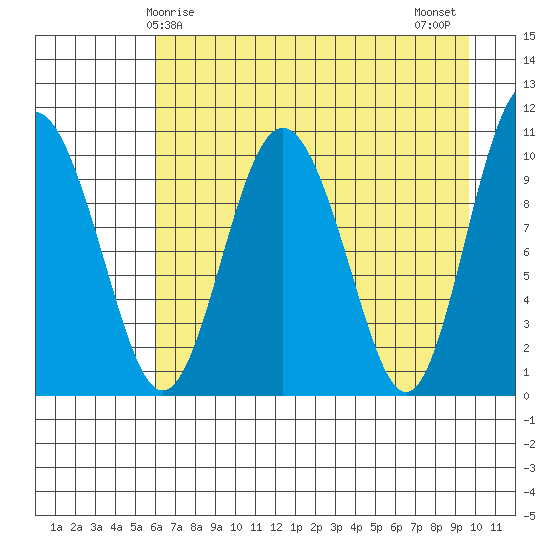 Kings Bay tide chart for Friday, April 25, 2025