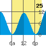 Kings Bay tide chart for Friday, April 25, 2025
