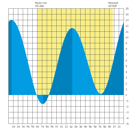 Kings Bay tide chart for Saturday, April 26, 2025