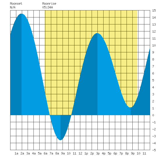 Kings Bay tide chart for Monday, April 28, 2025