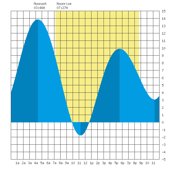 Kings Bay tide chart for Wednesday, April 2, 2025