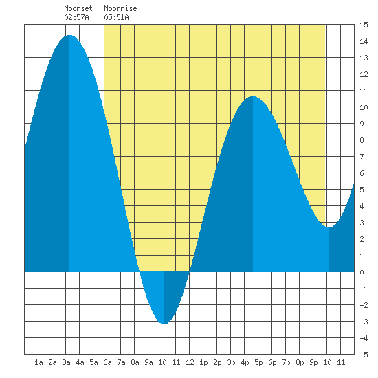 Kings Bay tide chart for Wednesday, April 30, 2025