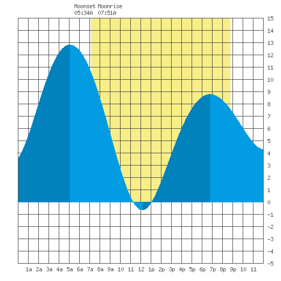 Kings Bay tide chart for Thursday, April 3, 2025