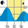 Kings Bay tide chart for Friday, April 4, 2025