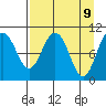 Kings Bay tide chart for Wednesday, April 9, 2025