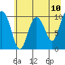 Kings Bay tide chart for Saturday, May 10, 2025