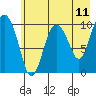 Kings Bay tide chart for Sunday, May 11, 2025