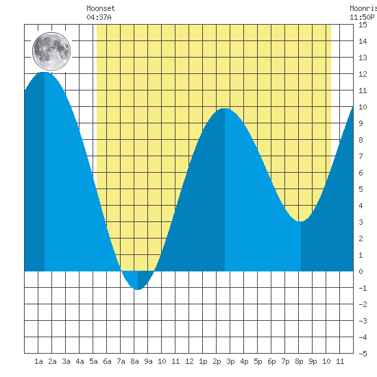 Kings Bay tide chart for Monday, May 12, 2025
