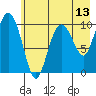 Kings Bay tide chart for Tuesday, May 13, 2025