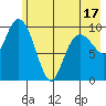 Kings Bay tide chart for Saturday, May 17, 2025