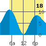 Kings Bay tide chart for Sunday, May 18, 2025