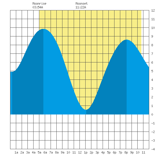 Kings Bay tide chart for Monday, May 19, 2025