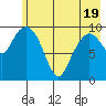 Kings Bay tide chart for Monday, May 19, 2025