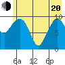 Kings Bay tide chart for Tuesday, May 20, 2025