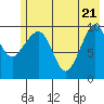 Kings Bay tide chart for Wednesday, May 21, 2025