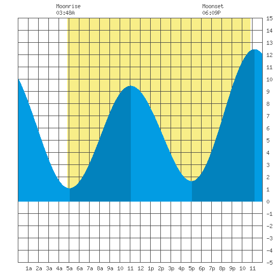 Kings Bay tide chart for Friday, May 23, 2025