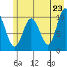 Kings Bay tide chart for Friday, May 23, 2025