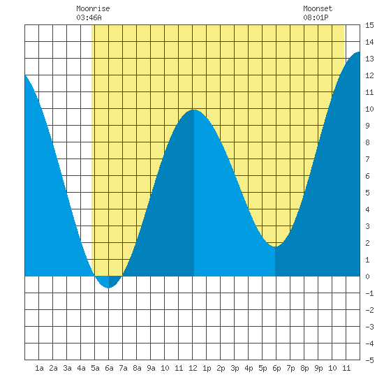 Kings Bay tide chart for Saturday, May 24, 2025