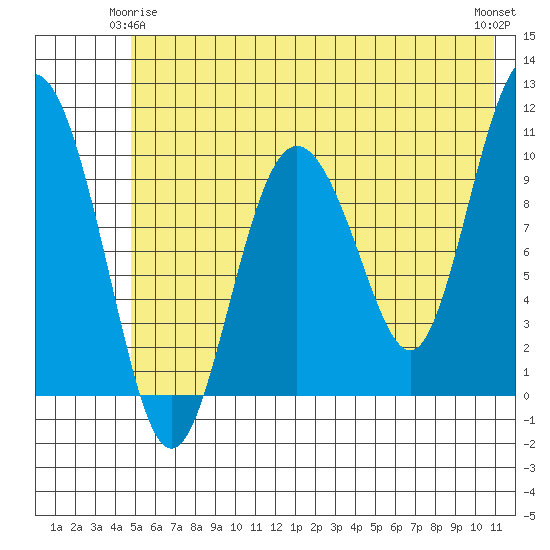 Kings Bay tide chart for Sunday, May 25, 2025
