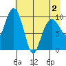 Kings Bay tide chart for Friday, May 2, 2025