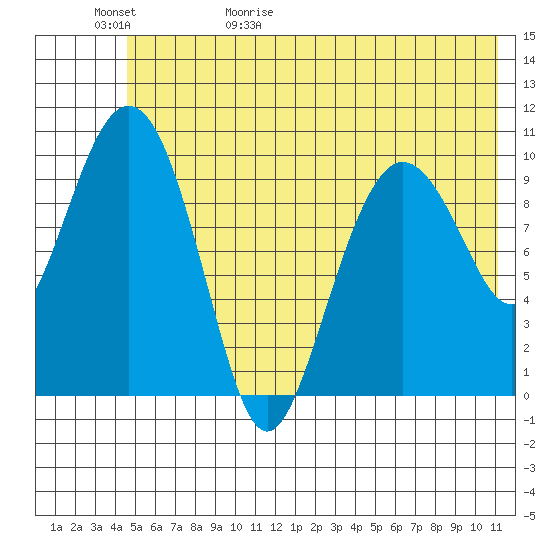 Kings Bay tide chart for Saturday, May 31, 2025
