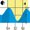 Kings Bay tide chart for Sunday, May 4, 2025