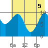Kings Bay tide chart for Monday, May 5, 2025