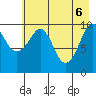 Kings Bay tide chart for Tuesday, May 6, 2025