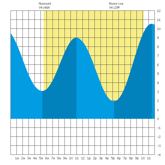 Kings Bay tide chart for Wednesday, May 7, 2025